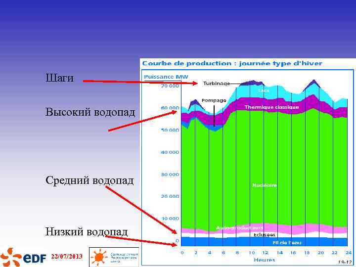 Шаги Высокий водопад Средний водопад Низкий водопад 22/07/2013 30/64 Ouglitch - Développement de l'hydro-électricité