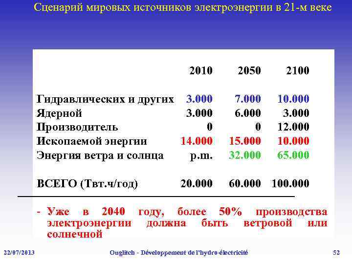 Сценарий мировых источников электроэнергии в 21 -м веке 2010 2050 2100 Гидравлических и других