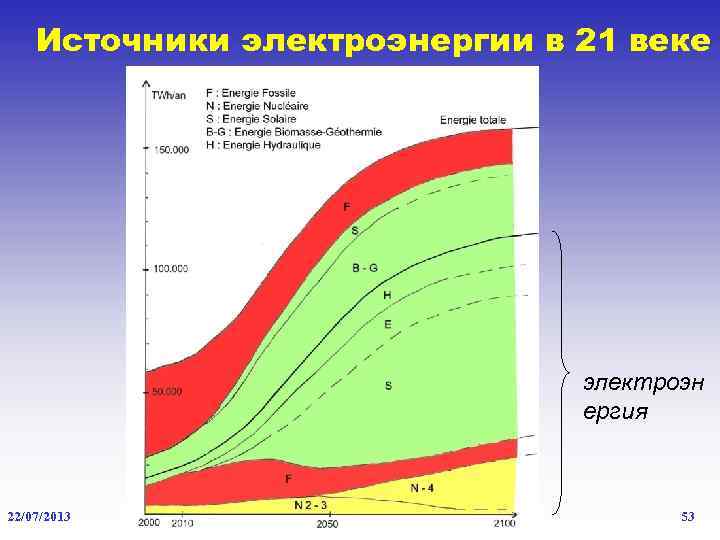 Источники электроэнергии в 21 веке электроэн ергия 22/07/2013 Ouglitch - Développement de l'hydro-électricité 53