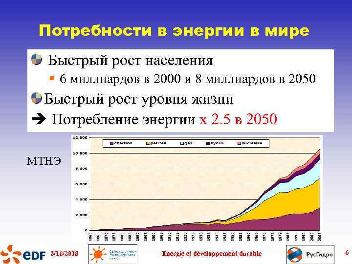 Потребности в энергии в мире Быстрый рост населения § 6 миллиардов в 2000 и