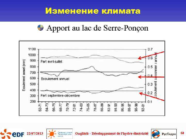 Изменение климата Apport au lac de Serre-Ponçon 22/07/2013 Ouglitch - Développement de l'hydro-électricité 60