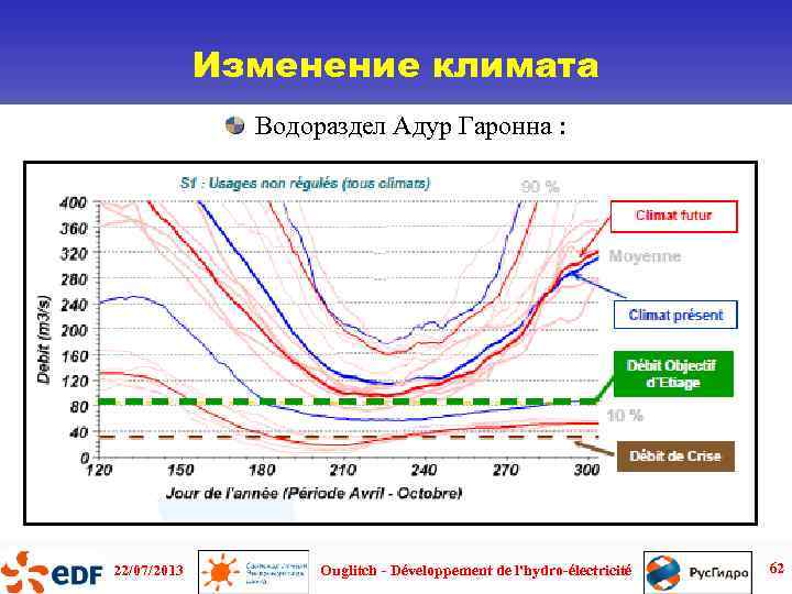 Изменение климата Водораздел Адур Гаронна : 22/07/2013 Ouglitch - Développement de l'hydro-électricité 62 