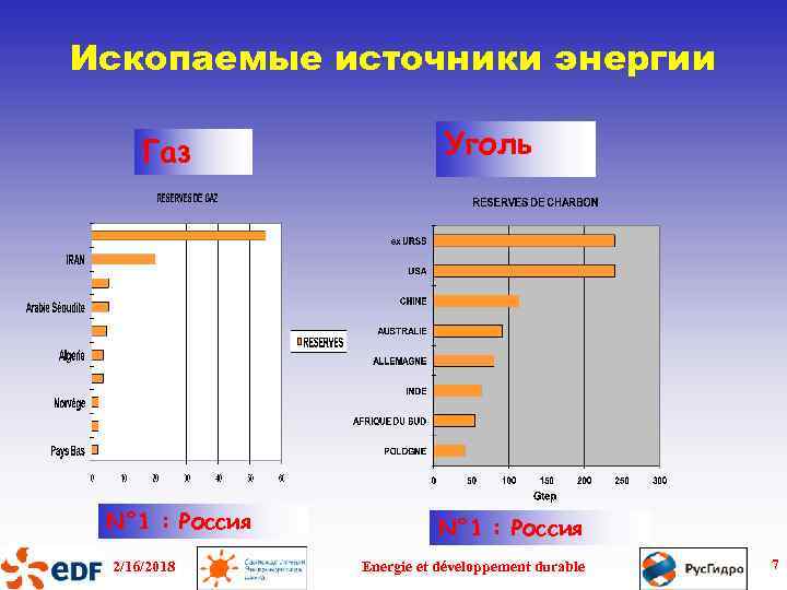 Ископаемые источники энергии Газ N° 1 : Россия 2/16/2018 Уголь N° 1 : Россия