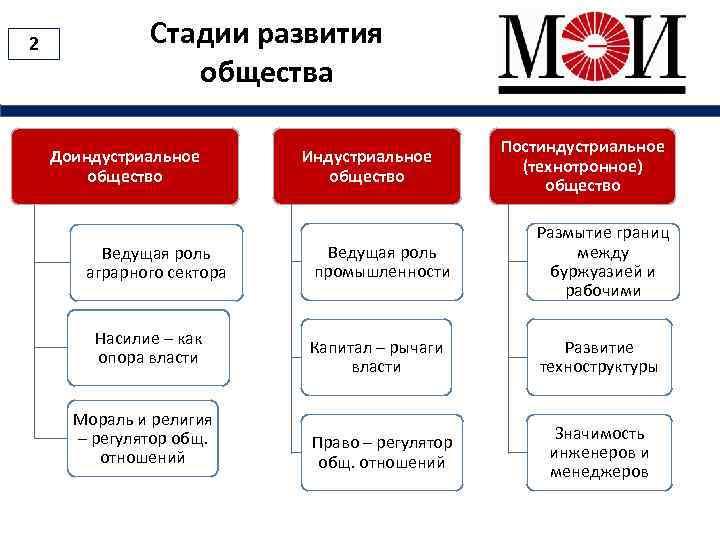 2 Стадии развития общества Доиндустриальное общество Ведущая роль аграрного сектора Насилие – как опора