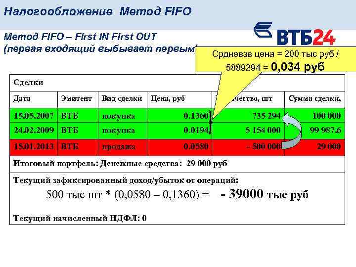 Метод фифо. Метод FIFO пример. Метод FIFO (first in, first out). Принципы FIFO И Fefo. Алгоритм ФИФО.