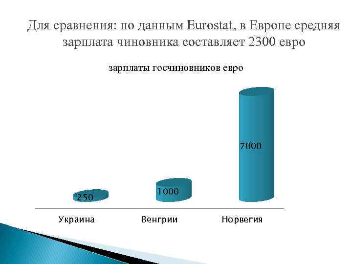 Для сравнения: по данным Eurostat, в Европе средняя зарплата чиновника составляет 2300 евро зарплаты