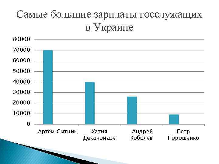 Самые большие зарплаты госслужащих в Украине 80000 70000 60000 50000 40000 30000 20000 10000