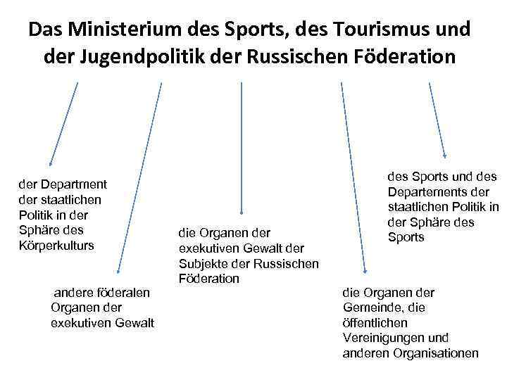 Das Ministerium des Sports, des Tourismus und der Jugendpolitik der Russischen Föderation der Department