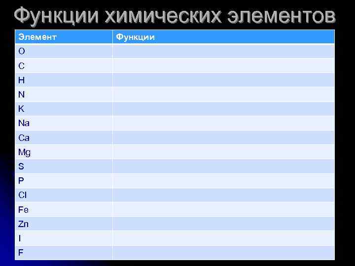 Функции химических элементов Элемент О С Н N K Na Ca Mg S P