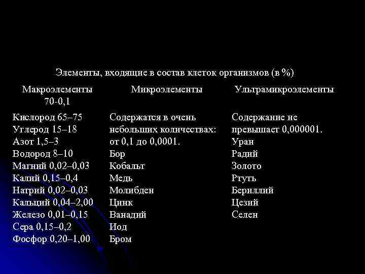 Элементы, входящие в состав клеток организмов (в %) Макроэлементы 70 -0, 1 Кислород 65–