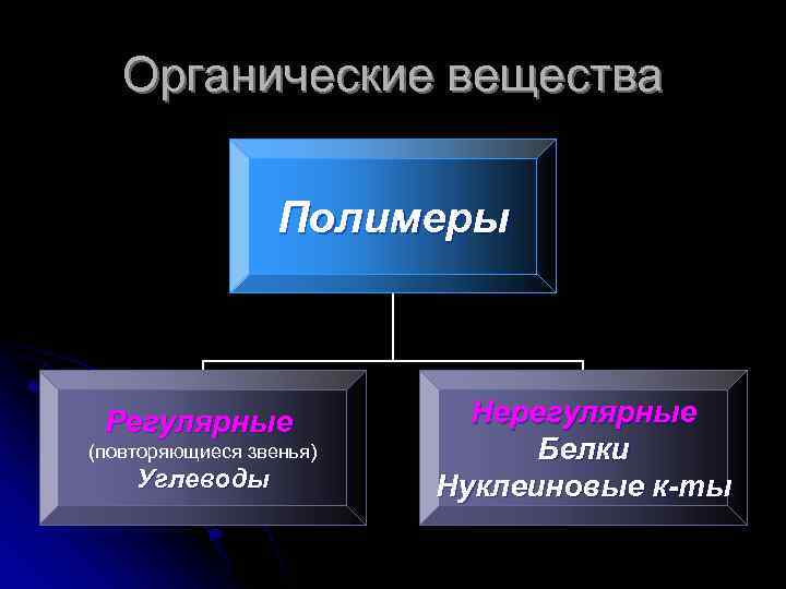 Органические вещества Полимеры Регулярные (повторяющиеся звенья) Углеводы Нерегулярные Белки Нуклеиновые к-ты 