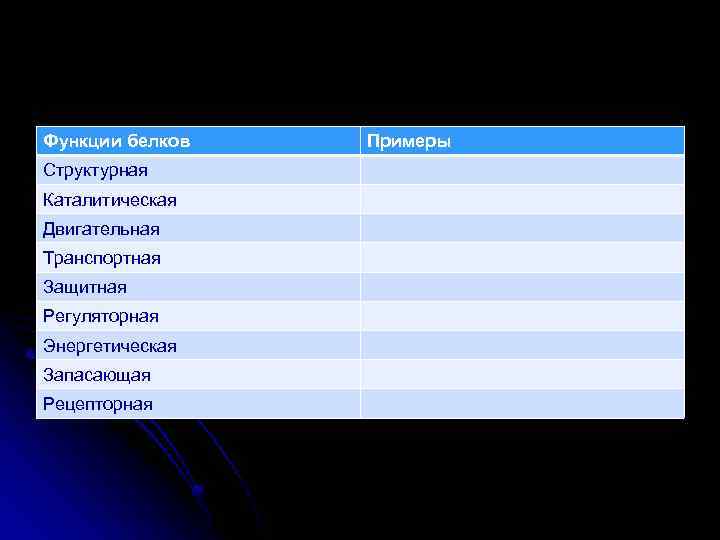 Функции белков Структурная Каталитическая Двигательная Транспортная Защитная Регуляторная Энергетическая Запасающая Рецепторная Примеры 