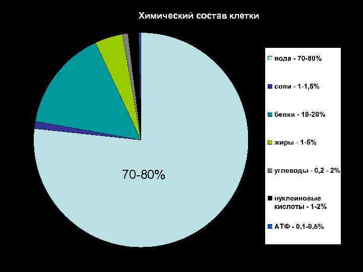 Химический состав клетки 70 -80% 