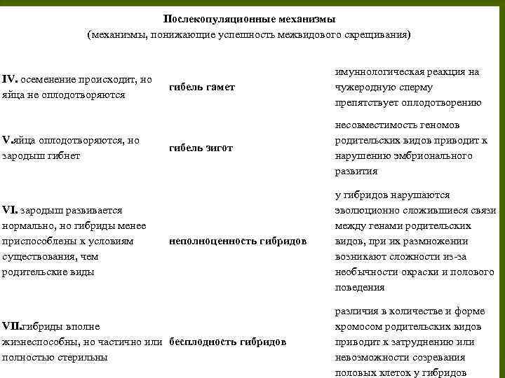 Послекопуляционные механизмы (механизмы, понижающие успешность межвидового скрещивания). IV. осеменение происходит, но яйца не оплодотворяются