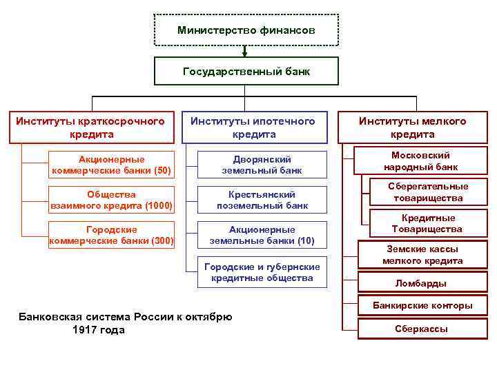 План обществознание банки