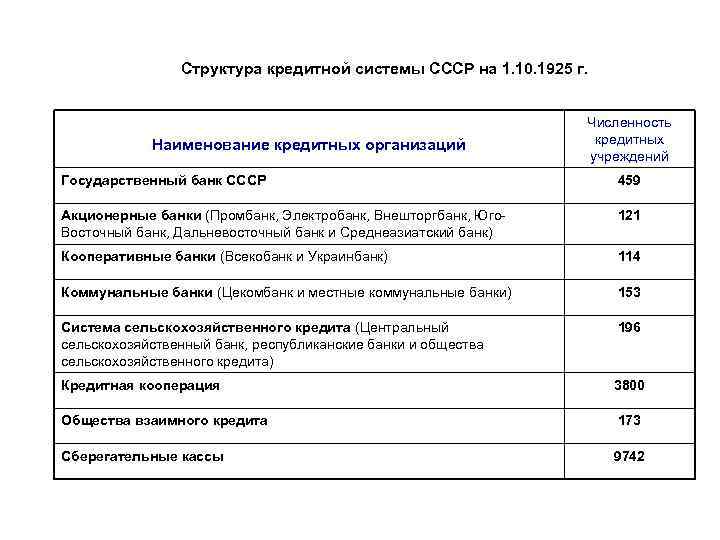 Структура кредитной системы СССР на 1. 10. 1925 г. Наименование кредитных организаций Численность кредитных