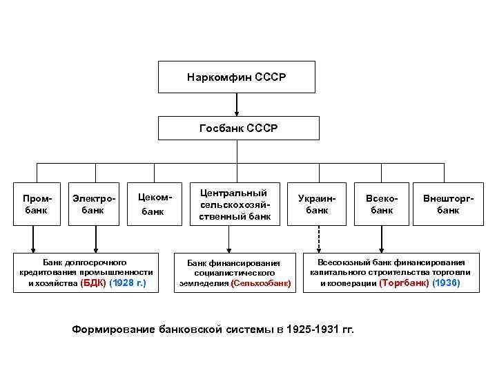 Наркомфин СССР Госбанк СССР Промбанк Электробанк Цекомбанк Банк долгосрочного кредитования промышленности и хозяйства (БДК)