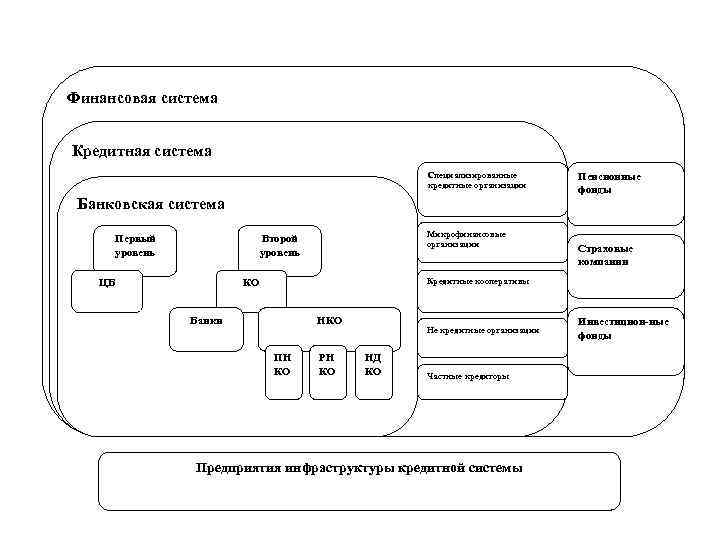 Финансовая система Кредитная система Специализированные кредитные организации Банковская система Первый уровень Микрофинансовые организации Второй