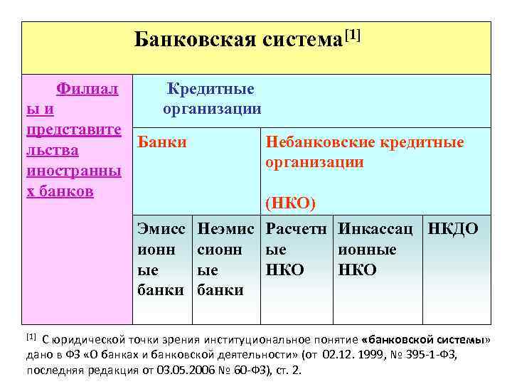 Банковская система[1] Филиал Кредитные организации ыи представите Банки льства иностранны х банков Небанковские кредитные