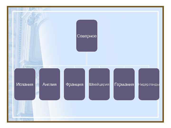 Северное Испания Англия Франция Швейцария Германия Нидерланды 
