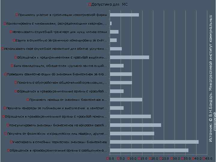o. Принимать участие в презентации коммерческой фирмы o. Контактировать с чиновниками, распределяющими квартиры, .
