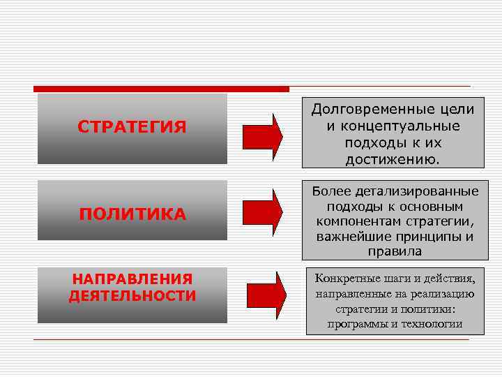 СТРАТЕГИЯ ПОЛИТИКА НАПРАВЛЕНИЯ ДЕЯТЕЛЬНОСТИ Долговременные цели и концептуальные подходы к их достижению. Более детализированные