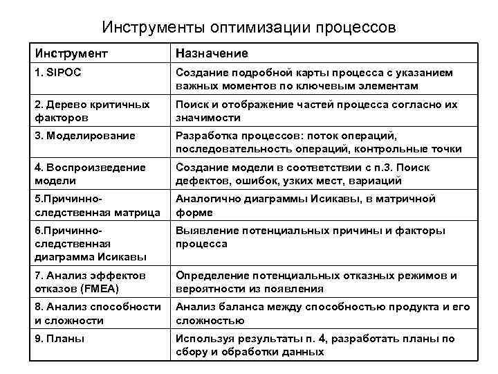 Инструменты оптимизации процессов Инструмент Назначение 1. SIPOC Создание подробной карты процесса с указанием важных
