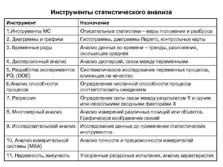 Инструменты статистического анализа Инструмент Назначение 1. Инструменты МС Описательные статистики – меры положения и