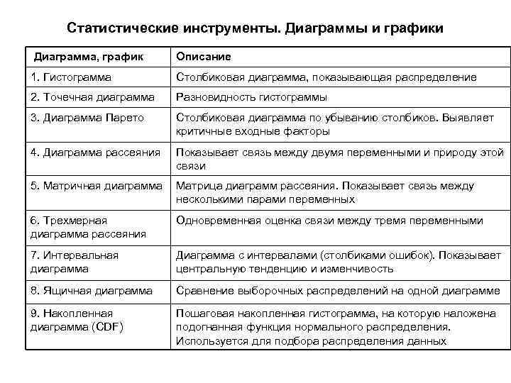 Статистические инструменты. Диаграммы и графики Диаграмма, график Описание 1. Гистограмма Столбиковая диаграмма, показывающая распределение
