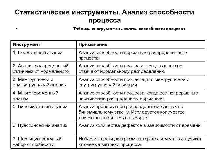 Статистические инструменты. Анализ способности процесса • Таблица инструментов анализа способности процесса Инструмент Применение 1.