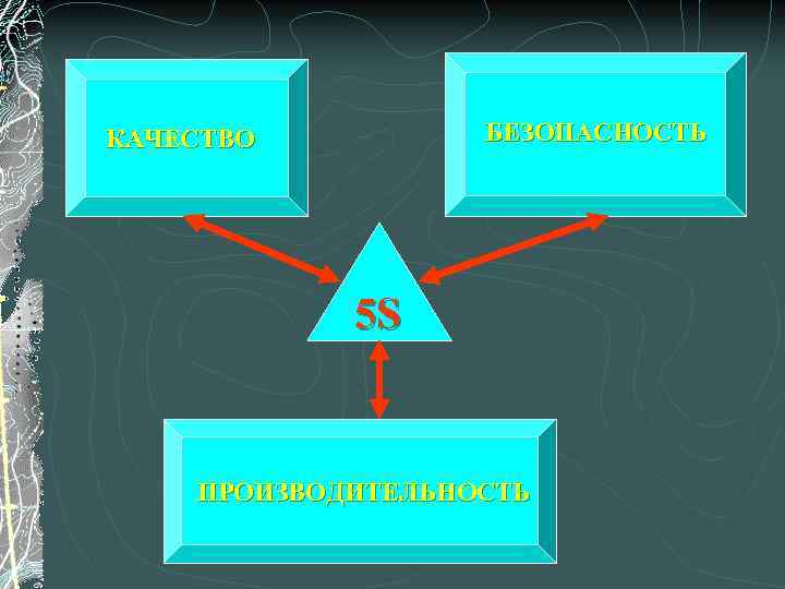 БЕЗОПАСНОСТЬ КАЧЕСТВО 5 S ПРОИЗВОДИТЕЛЬНОСТЬ 