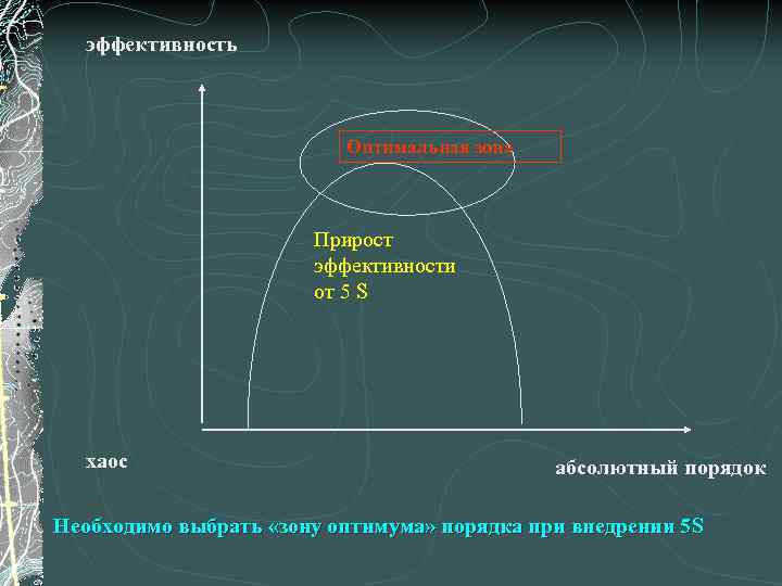 эффективность Оптимальная зона Прирост эффективности от 5 S хаос абсолютный порядок Необходимо выбрать «зону