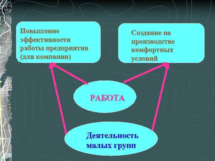 Повышение эффективности работы предприятия (для компании) Создание на производстве комфортных условий РАБОТА Деятельность малых