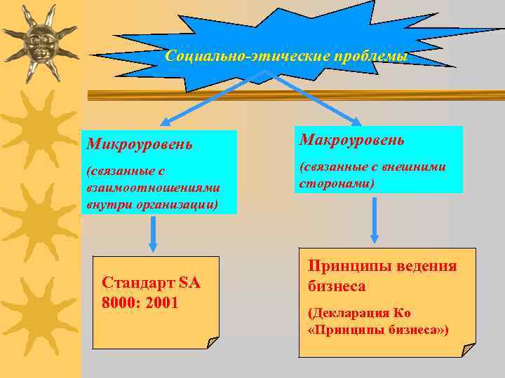 Социально-этические проблемы Микроуровень Макроуровень (связанные с взаимоотношениями внутри организации) (связанные с внешними сторонами) Стандарт