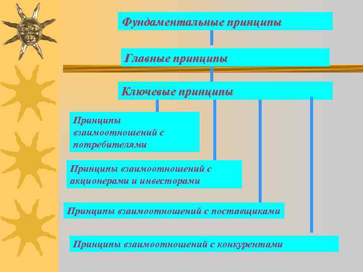 Фундаментальные принципы Главные принципы Ключевые принципы Принципы взаимоотношений с потребителями Принципы взаимоотношений с акционерами