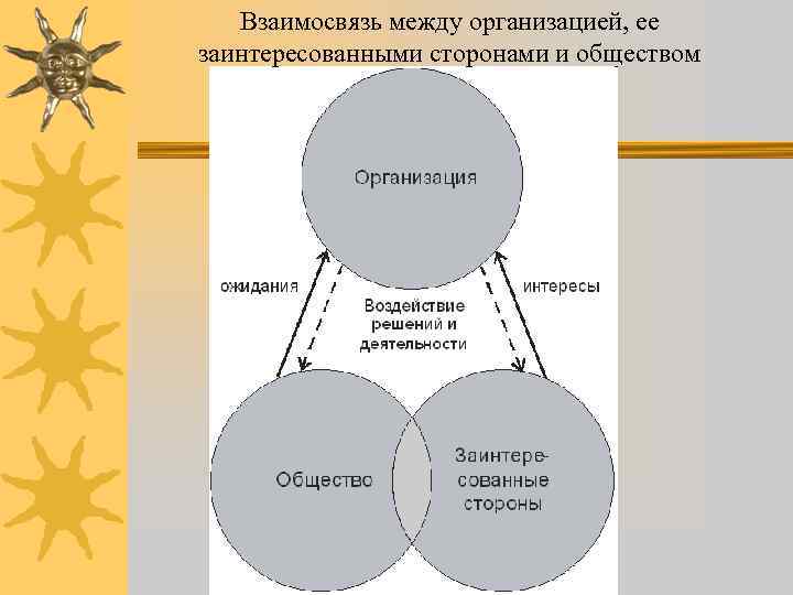 Взаимосвязь между организацией, ее заинтересованными сторонами и обществом 