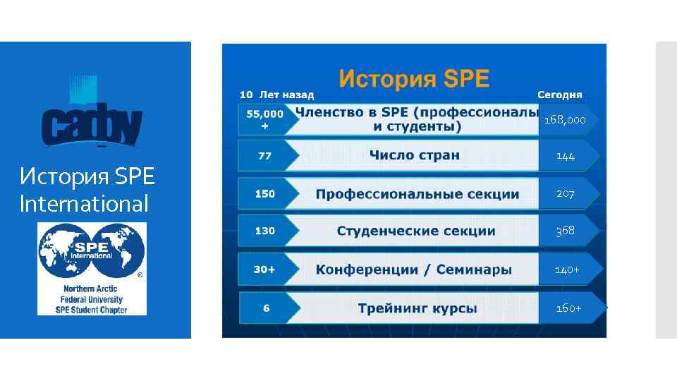 168, 000 История SPE International 144 207 368 140+ 160+ 