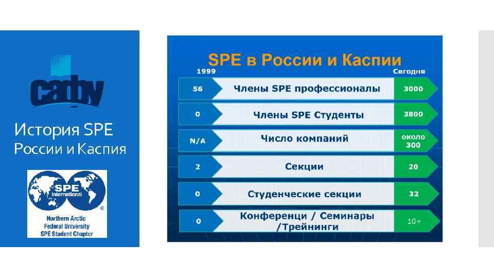 История SPE России и Каспия 