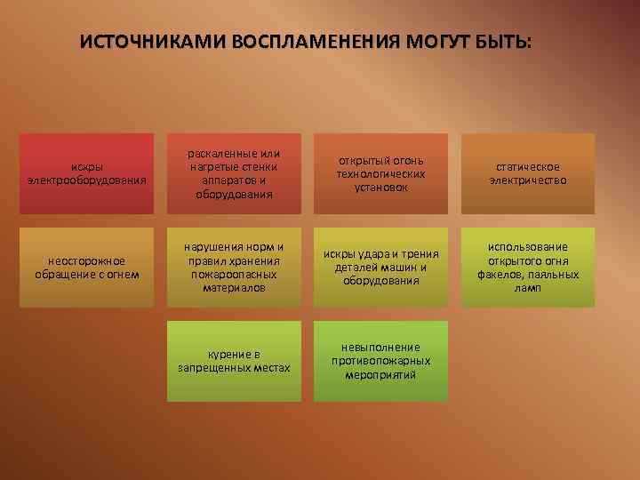 ИСТОЧНИКАМИ ВОСПЛАМЕНЕНИЯ МОГУТ БЫТЬ: искры электрооборудования раскаленные или нагретые стенки аппаратов и оборудования открытый