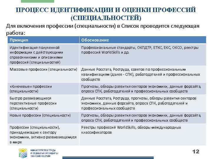 Оценка профессии. Аргументированная оценка степени востребованности специальности. Оценка профессия. Перечень специальностей для оценщиков. Оценка перспективы профессии.