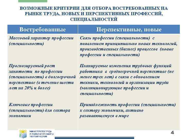 ВОЗМОЖНЫЕ КРИТЕРИИ ДЛЯ ОТБОРА ВОСТРЕБОВАННЫХ НА РЫНКЕ ТРУДА, НОВЫХ И ПЕРСПЕКТИВНЫХ ПРОФЕССИЙ, СПЕЦИАЛЬНОСТЕЙ Востребованные