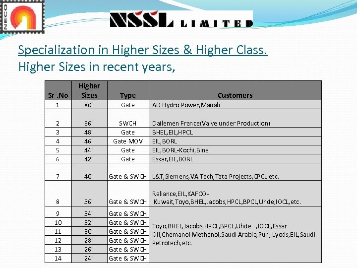 Specialization in Higher Sizes & Higher Class. Higher Sizes in recent years, Sr. No