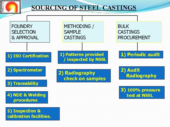 SOURCING OF STEEL CASTINGS FOUNDRY SELECTION & APPROVAL 1) ISO Certification 2) Spectrometer 3)