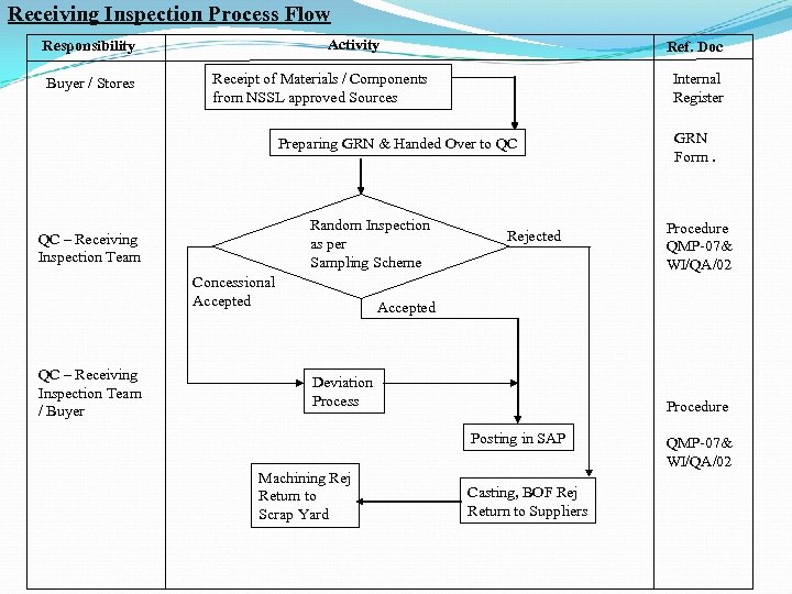Receiving Inspection Process Flow Activity Responsibility Buyer / Stores Ref. Doc Receipt of Materials