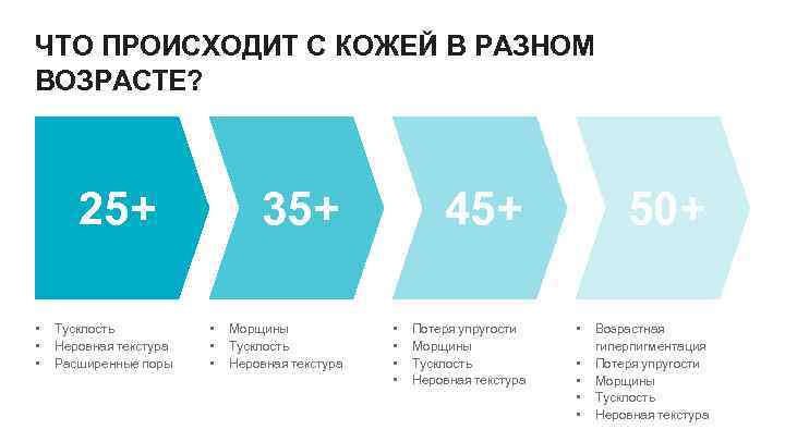 ЧТО ПРОИСХОДИТ С КОЖЕЙ В РАЗНОМ ВОЗРАСТЕ? 25+ • • • Тусклость Неровная текстура