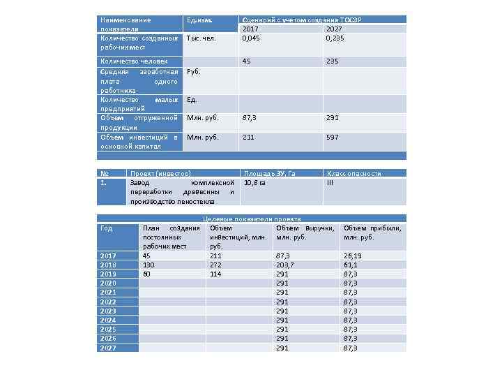 Наименование Ед. изм. показателя Количество созданных Тыс. чел. рабочих мест Сценарий с учетом создания