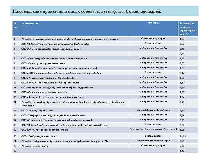 Наименование производственных объектов, категории и баланс площадей. № п/п Наименование 1 УК «АТЭ» ,