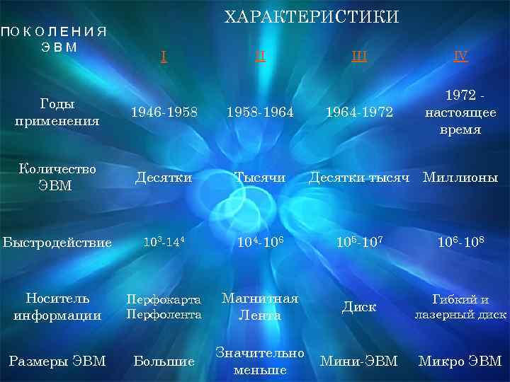 ПО К О Л Е Н И Я Э В М ХАРАКТЕРИСТИКИ I II