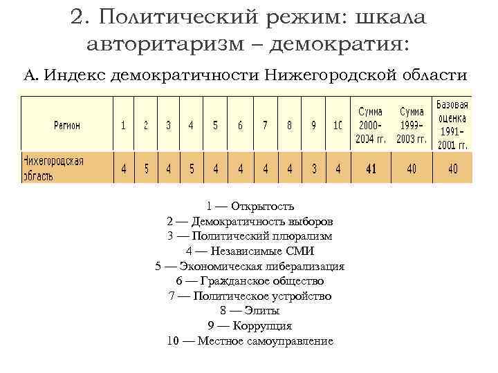 2. Политический режим: шкала авторитаризм – демократия: А. Индекс демократичности Нижегородской области 1 —