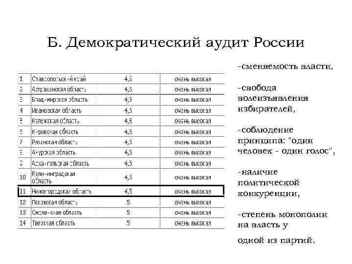 Б. Демократический аудит России -сменяемость власти, -свобода волеизъявления избирателей, -соблюдение принципа: "один человек -